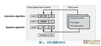 嵌入式系統(tǒng)的能耗動(dòng)態(tài)管理方案與智能控制系統(tǒng)集成
