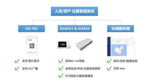 自連BLE智能卡片系統(tǒng) 集成智能控制系統(tǒng)，實(shí)現(xiàn)更廣泛的室內(nèi)外安全管理