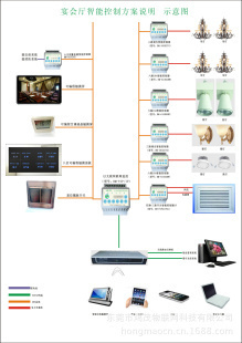 集成監(jiān)控與智能控制系統(tǒng) 打造高效、安全、節(jié)能的現(xiàn)代宴會(huì)廳