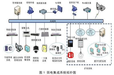 弱電工程、系統集成與智能建筑智能控制系統集成 構建未來數字空間的核心技術